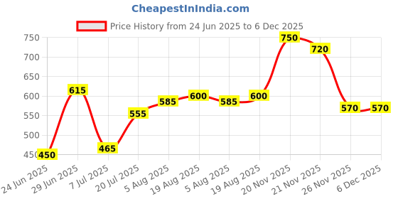 firstcry.com Superminis Cotton Woven Pack Of 5 Baby Animals Printed Pajamas - Multi Colour superminis Price History Graph from 24 Jun 2025 to 5 Dec 2025