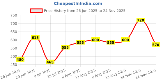 firstcry.com Superminis Cotton Woven Pack Of 5 Baby Animals Printed Pajamas - Multi Colour superminis Price History Graph from 26 Jun 2025 to 24 Nov 2025