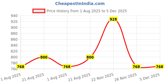 firstcry.com Superminis Cotton Woven Pack Of 5 Sleeveless Vehicles Printed Vests - Red Black Yellow Sky & Teal Blue superminis Price History Graph from 1 Aug 2025 to 5 Dec 2025