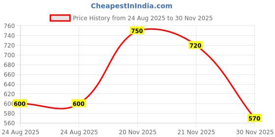 firstcry.com Superminis Cotton Woven Pack Of 5 Space Theme & Dinosaur Printed Pajamas - Green Black Red Sky & Navy Blue superminis Price History Graph from 24 Aug 2025 to 30 Nov 2025