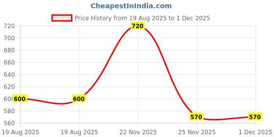 firstcry.com Superminis Cotton Woven Pack Of 5 Space Theme & Dinosaur Printed Pajamas - Green Black Red Sky & Navy Blue superminis Price History Graph from 19 Aug 2025 to 30 Nov 2025