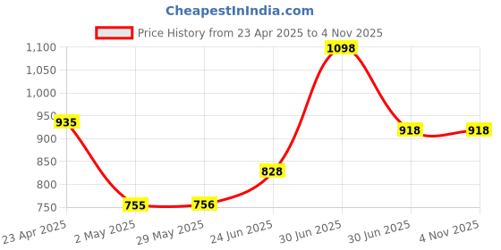 firstcry.com Superminis Cross Pocket Solid Denim Jeans - Black superminis Price History Graph from 23 Apr 2025 to 3 Nov 2025