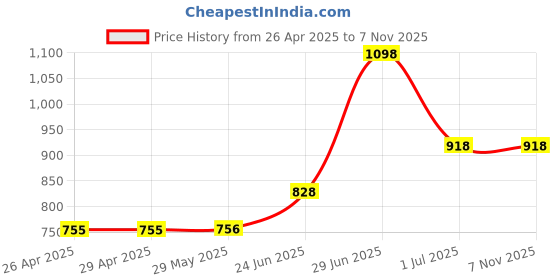 firstcry.com Superminis Cross Pocket Solid Denim Jeans - Blue superminis Price History Graph from 26 Apr 2025 to 6 Nov 2025
