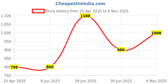 firstcry.com Superminis Denim Full Sleeves Solid Jacket - Black superminis Price History Graph from 25 Apr 2025 to 6 Nov 2025