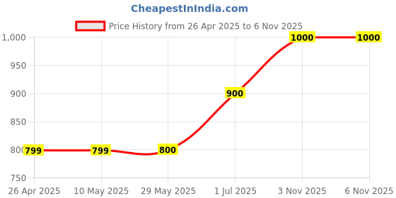 firstcry.com Superminis Denim Full Sleeves Solid Jacket - Black superminis Price History Graph from 26 Apr 2025 to 5 Nov 2025