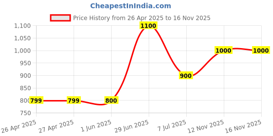 firstcry.com Superminis Denim Full Sleeves Solid Jacket - Black superminis Price History Graph from 26 Apr 2025 to 15 Nov 2025