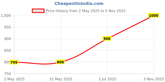 firstcry.com Superminis Denim Full Sleeves Solid Jacket - Black superminis Price History Graph from 2 May 2025 to 5 Nov 2025