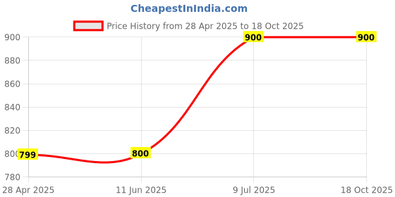 firstcry.com Superminis Denim Full Sleeves Solid Jacket - Black superminis Price History Graph from 28 Apr 2025 to 17 Oct 2025