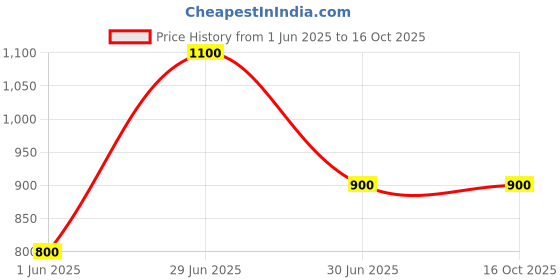 firstcry.com Superminis Denim Full Sleeves Solid Jacket - Blue superminis Price History Graph from 1 Jun 2025 to 16 Oct 2025