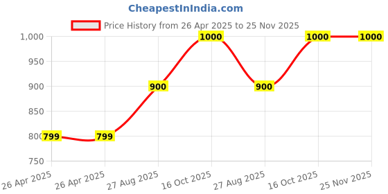 firstcry.com Superminis Denim Full Sleeves Solid Jacket - Sky Blue superminis Price History Graph from 26 Apr 2025 to 25 Nov 2025