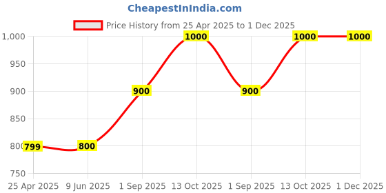 firstcry.com Superminis Denim Full Sleeves Solid Jacket - Sky Blue superminis Price History Graph from 25 Apr 2025 to 30 Nov 2025