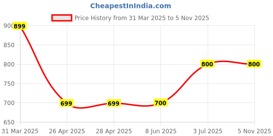 firstcry.com Superminis Floral Designed & Rhinestones Embellished Mojaris - Gold superminis Price History Graph from 31 Mar 2025 to 4 Nov 2025