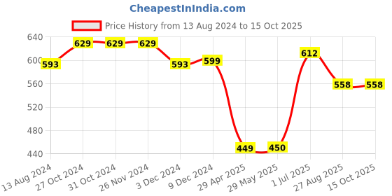 firstcry.com Superminis Full Floral Printed Kurta Pajama Set - Purple superminis Price History Graph from 13 Aug 2024 to 15 Oct 2025