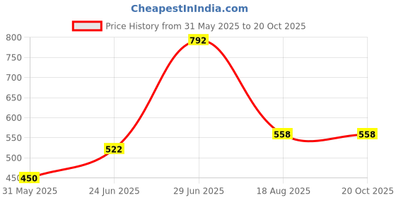 firstcry.com Superminis Full Floral Printed Kurta Pajama Set - Purple superminis Price History Graph from 31 May 2025 to 19 Oct 2025
