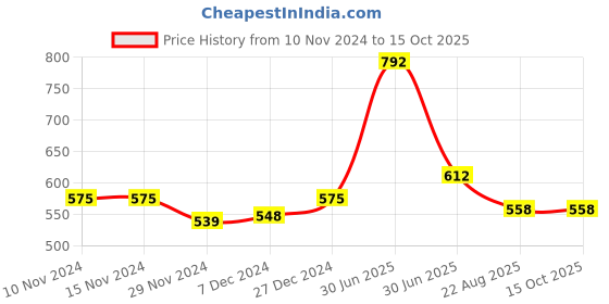 firstcry.com Superminis Full Floral Printed Kurta Pajama Set - Sky Blue superminis Price History Graph from 10 Nov 2024 to 15 Oct 2025