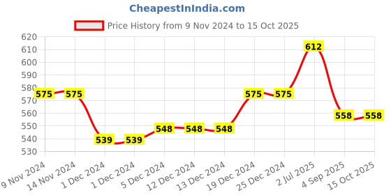 firstcry.com Superminis Full Floral Printed Kurta Pajama Set - Sky Blue superminis Price History Graph from 9 Nov 2024 to 14 Oct 2025