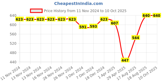 firstcry.com Superminis Full Motif  Embellished Foil Printed Kurta Pyjama Set - Pink superminis Price History Graph from 11 Nov 2024 to 10 Oct 2025