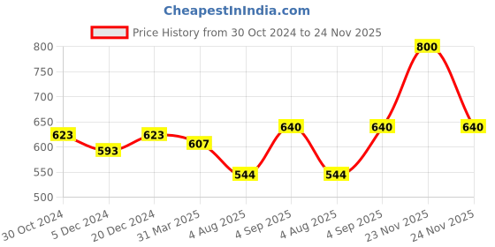 firstcry.com Superminis Full Motif  Embellished Foil Printed Kurta Pyjama Set - Pink superminis Price History Graph from 30 Oct 2024 to 23 Nov 2025