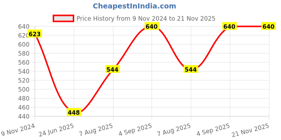 firstcry.com Superminis Full Motif Embellished Foil Printed Kurta Pyjama Set - Sky Blue superminis Price History Graph from 9 Nov 2024 to 21 Nov 2025