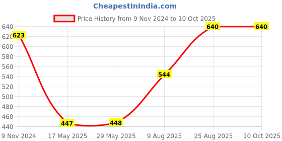 firstcry.com Superminis Full Motif Embellished Foil Printed Kurta Pyjama Set - Sky Blue superminis Price History Graph from 9 Nov 2024 to 10 Oct 2025