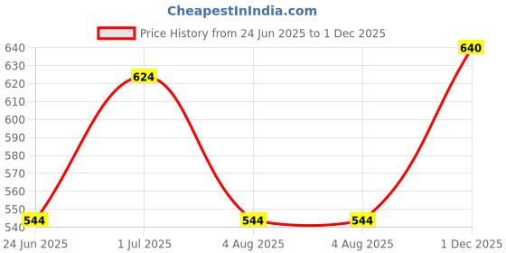 firstcry.com Superminis Full Motif Embellished Foil Printed Kurta Pyjama Set - Sky Blue superminis Price History Graph from 24 Jun 2025 to 1 Dec 2025