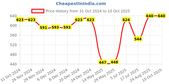 firstcry.com Superminis Full Motif  Embellished Foil Printed Kurta Pyjama Set - Yellow superminis Price History Graph from 31 Oct 2024 to 10 Oct 2025