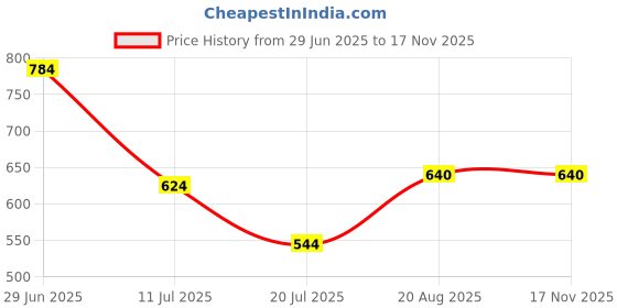 firstcry.com Superminis Full Motif Embellished Foil Printed Kurta Pyjama Set - Yellow superminis Price History Graph from 29 Jun 2025 to 17 Nov 2025