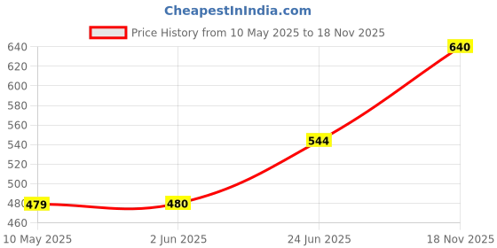 firstcry.com Superminis Full MotifEmbellished Foil Printed Kurta Pyjama Set - Pink superminis Price History Graph from 10 May 2025 to 18 Nov 2025