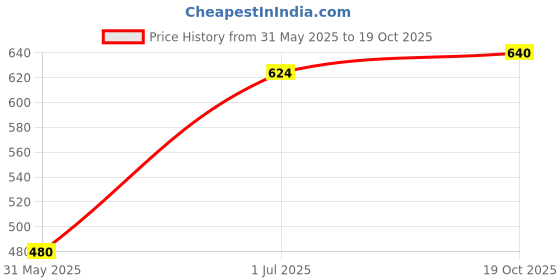 firstcry.com Superminis Full MotifEmbellished Foil Printed Kurta Pyjama Set - Pink superminis Price History Graph from 31 May 2025 to 19 Oct 2025