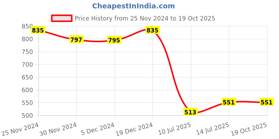 firstcry.com Superminis Full Sleeves Bandhani Designed Kurta With Pyjama Set - Green superminis Price History Graph from 25 Nov 2024 to 19 Oct 2025