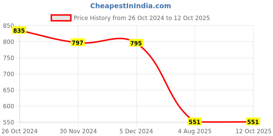 firstcry.com Superminis Full Sleeves Bandhani Designed Kurta With Pyjama Set - Green superminis Price History Graph from 26 Oct 2024 to 12 Oct 2025