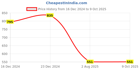 firstcry.com Superminis Full Sleeves Bandhani Designed Kurta With Pyjama Set - Green superminis Price History Graph from 16 Dec 2024 to 8 Oct 2025
