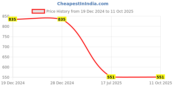 firstcry.com Superminis Full Sleeves Bandhani Designed Kurta With Pyjama Set - Green superminis Price History Graph from 19 Dec 2024 to 11 Oct 2025