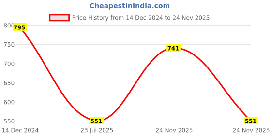 firstcry.com Superminis Full Sleeves Bandhani Designed Kurta With Pyjama Set - Red superminis Price History Graph from 14 Dec 2024 to 24 Nov 2025