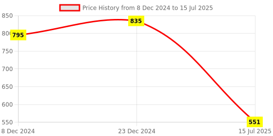 firstcry.com Superminis Full Sleeves Bandhani Designed Kurta With Pyjama Set - Red superminis Price History Graph from 8 Dec 2024 to 15 Jul 2025