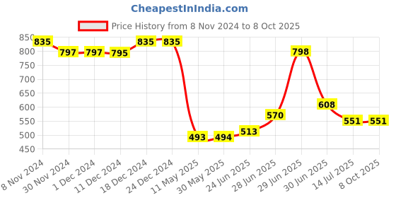 firstcry.com Superminis Full Sleeves Bandhani Designed Kurta With Pyjama Set - Red superminis Price History Graph from 8 Nov 2024 to 8 Oct 2025