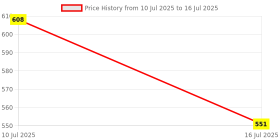 firstcry.com Superminis Full Sleeves Bandhani Designed Kurta With Pyjama Set - Red superminis Price History Graph from 10 Jul 2025 to 16 Jul 2025