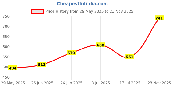 firstcry.com Superminis Full Sleeves Bandhani Designed Kurta With Pyjama Set - Red superminis Price History Graph from 29 May 2025 to 23 Nov 2025