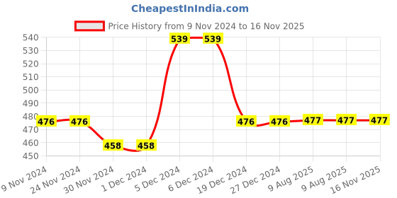 firstcry.com Superminis Full Sleeves Block Motif Foil Printed Kurta - Pink superminis Price History Graph from 9 Nov 2024 to 16 Nov 2025