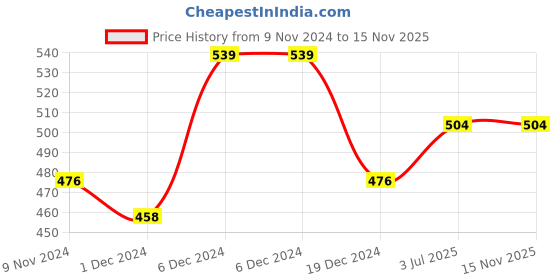 firstcry.com Superminis Full Sleeves Block Motif Foil Printed Kurta - Sky Blue superminis Price History Graph from 9 Nov 2024 to 15 Nov 2025