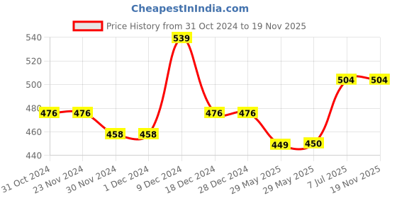 firstcry.com Superminis Full Sleeves Block Motif Foil Printed Kurta - Sky Blue superminis Price History Graph from 31 Oct 2024 to 19 Nov 2025