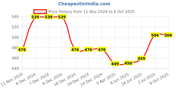 firstcry.com Superminis Full Sleeves Block Motif Foil Printed Kurta -    Yellow superminis Price History Graph from 11 Nov 2024 to 6 Oct 2025