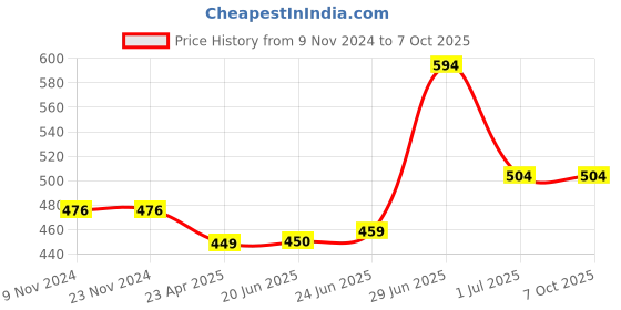 firstcry.com Superminis Full Sleeves Block Motif Foil Printed Kurta -    Yellow superminis Price History Graph from 9 Nov 2024 to 6 Oct 2025