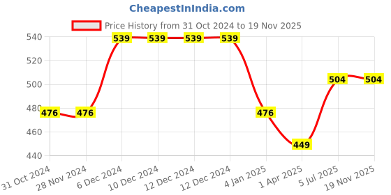 firstcry.com Superminis Full Sleeves Block Motif Foil Printed Kurta -    Yellow superminis Price History Graph from 31 Oct 2024 to 19 Nov 2025