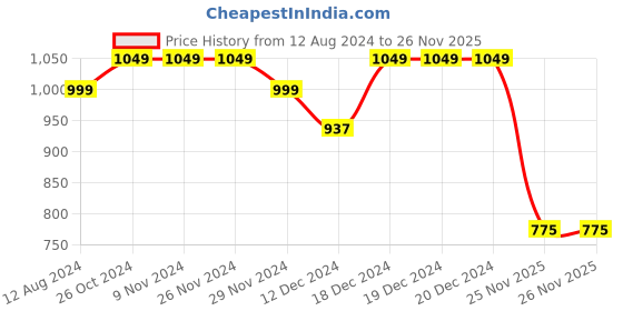 firstcry.com Superminis Full Sleeves Butta Printed Kurta & Pyjama With Ajrakh Printed Jacket - Black superminis Price History Graph from 12 Aug 2024 to 26 Nov 2025