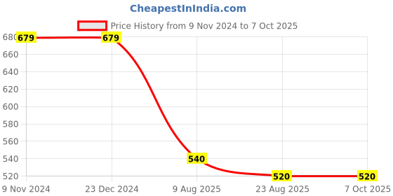 firstcry.com Superminis Full Sleeves Camel Printed Kurta With Dhoti - Yellow & Green superminis Price History Graph from 9 Nov 2024 to 7 Oct 2025