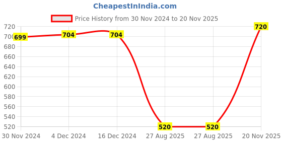 firstcry.com Superminis Full Sleeves Camel Printed Kurta With Dhoti - Yellow & Green superminis Price History Graph from 30 Nov 2024 to 20 Nov 2025