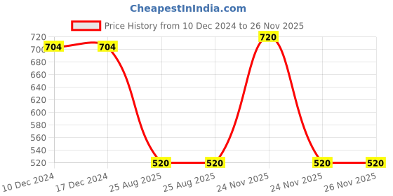 firstcry.com Superminis Full Sleeves Camel Printed Kurta With Dhoti - Yellow & Green superminis Price History Graph from 10 Dec 2024 to 25 Nov 2025