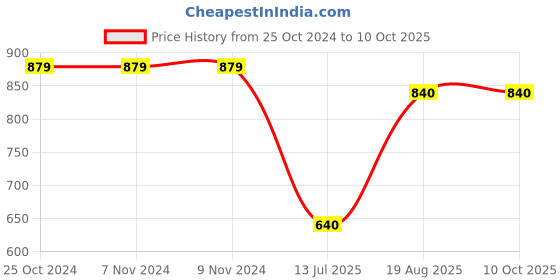 firstcry.com Superminis Full Sleeves Chevron Designed Thread Work Embroidered & Mirror Wok Embellished Kurta & Pyjama Set - Yellow superminis Price History Graph from 25 Oct 2024 to 9 Oct 2025