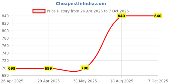 firstcry.com Superminis Full Sleeves Chevron Designed Thread Work Embroidered & Mirror Wok Embellished Kurta & Pyjama Set - Yellow superminis Price History Graph from 26 Apr 2025 to 7 Oct 2025